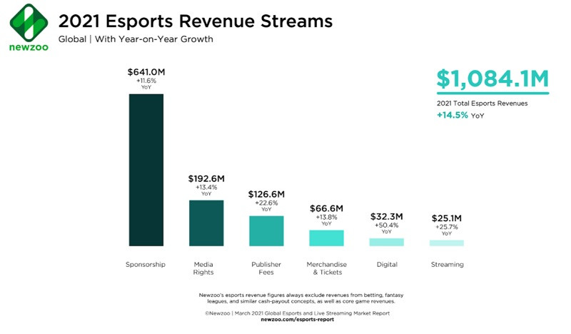 Earnings from e-sports