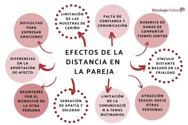 How distance affects a couple - Effects of distance on a couple