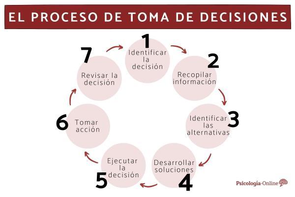 What are executive functions and how to work on them - Decision making