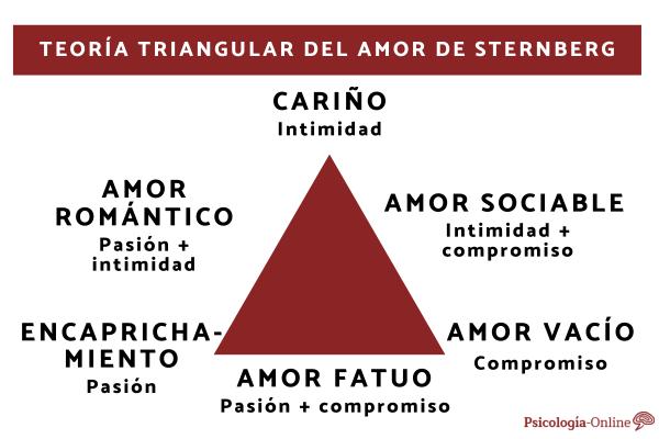 The 7 stages of love and their duration - Premises of Stemberg's triangular theory