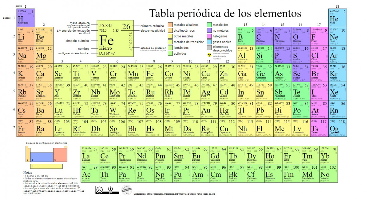 Periodic table