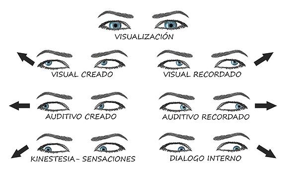 NLP: what it is and what it is for - Communication and representative systems