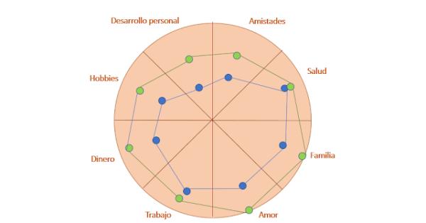 The wheel of life: what it is and what it is for - How to make the wheel of life