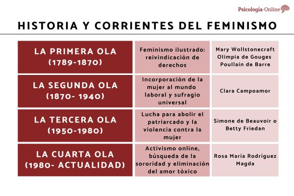 History and currents of feminism - History of feminism: the 4 feminist waves 