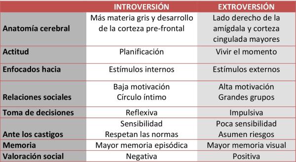 Differences between introvert and extrovert - Differences between introverts and extroverts