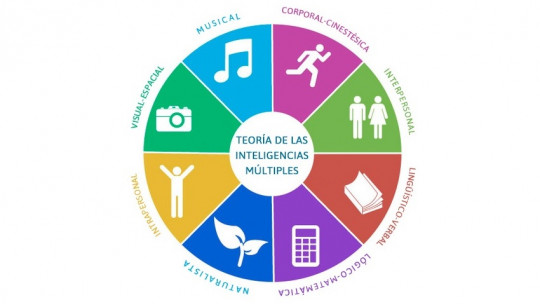 Gardner's Theory of Multiple Intelligences