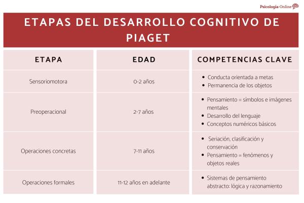 Piaget's Theory of Cognitive Development