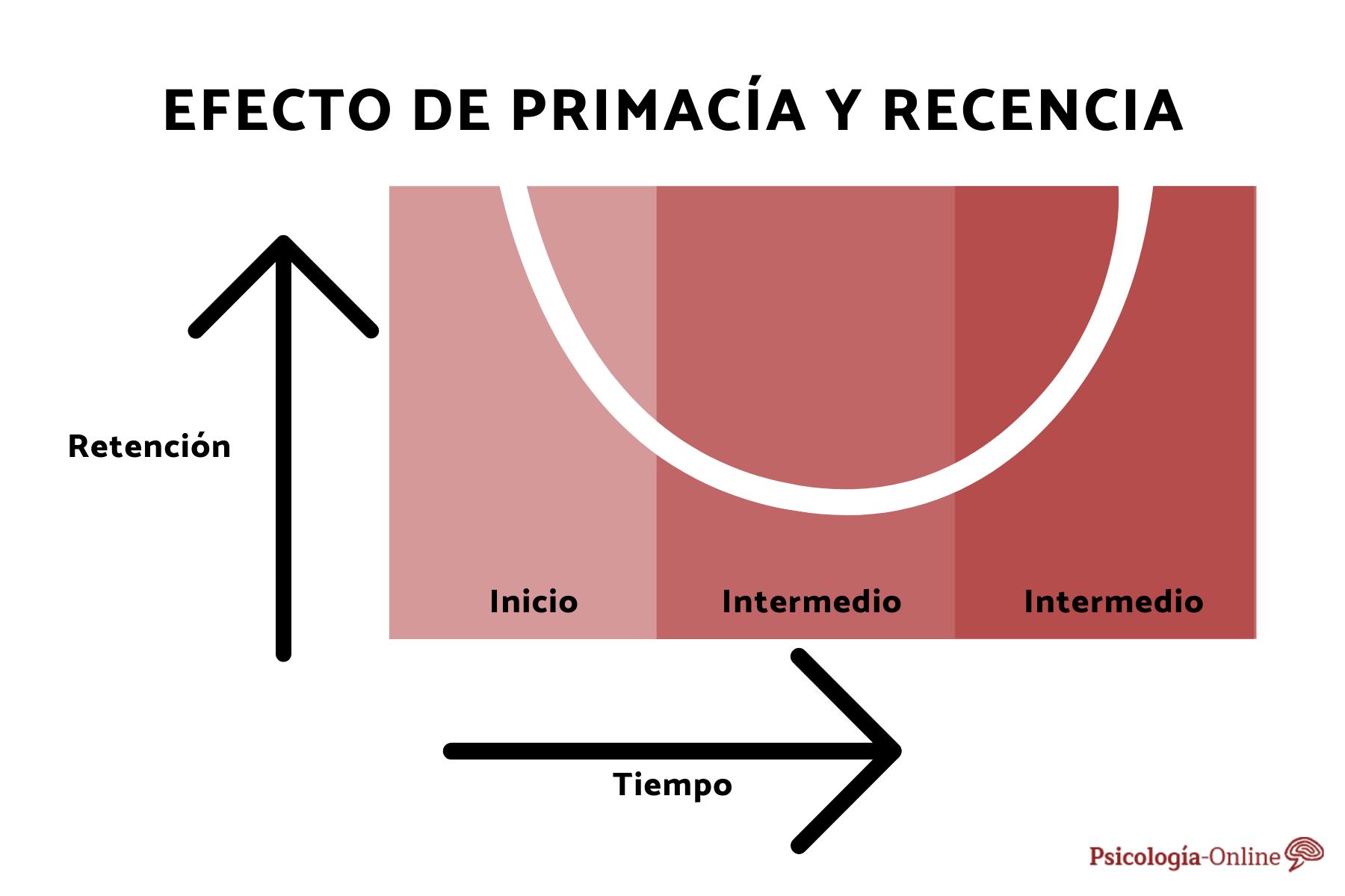 What is the Recency Effect in Psychology