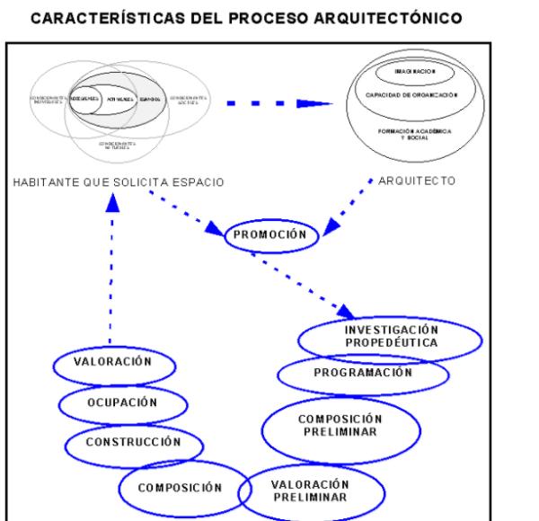 Psychosocial analysis in architecture - The role of the architect 