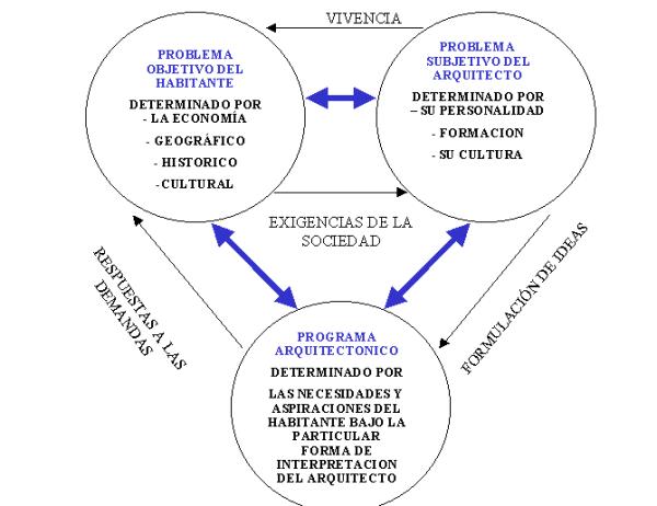 The social origin of the architectural program - Subjectivity and objectivity, the problem and the program