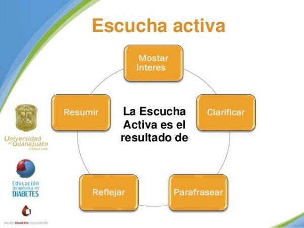 Techniques for effective communication - Effective and efficient communication techniques: active listening 