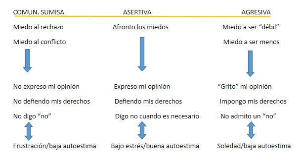 Assertiveness table