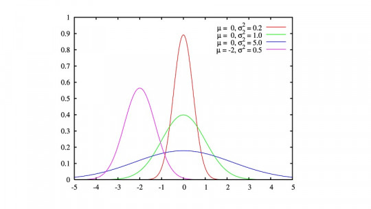 Normal distribution