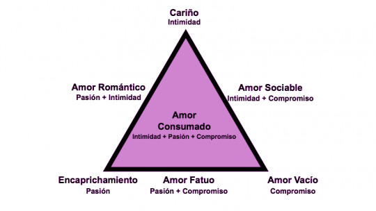 Sternberg's Triangular Theory of Love