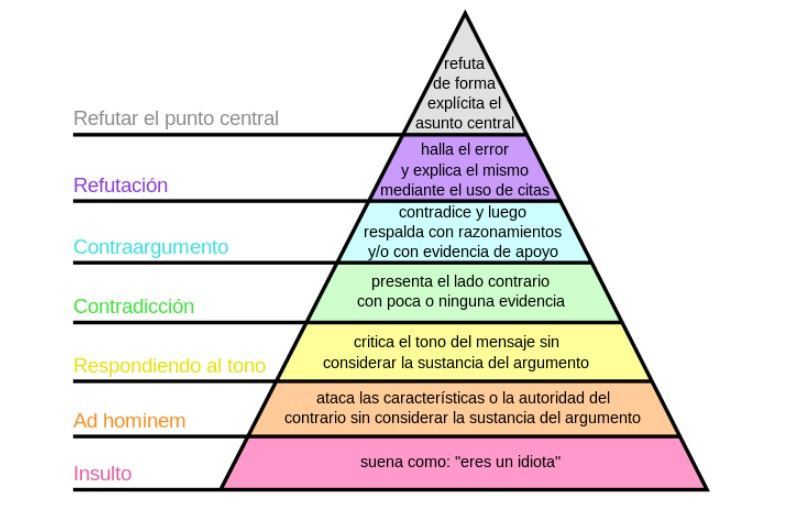 Hierarchy of discrepancy.