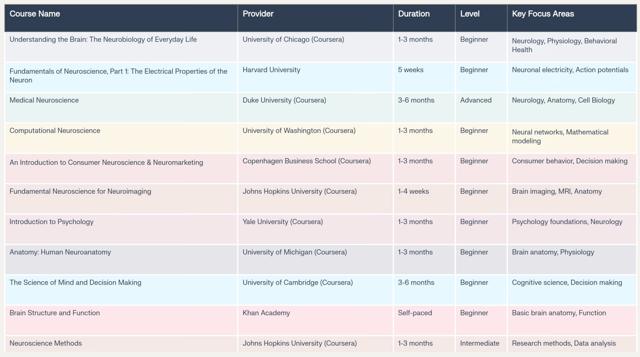 12 Free Online Neuroscience Courses