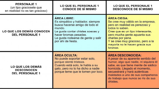 The 4 Relationship Styles, According to the Johari Window