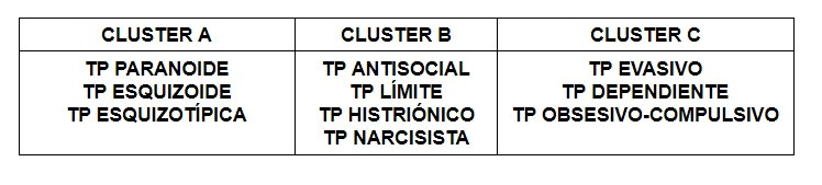 Clusters of Personality Disorders