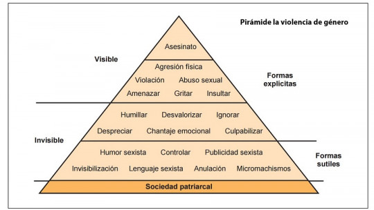 Pyramid of sexist violence