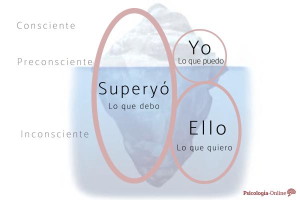 What is the ego and how it operates - What is a person's ego