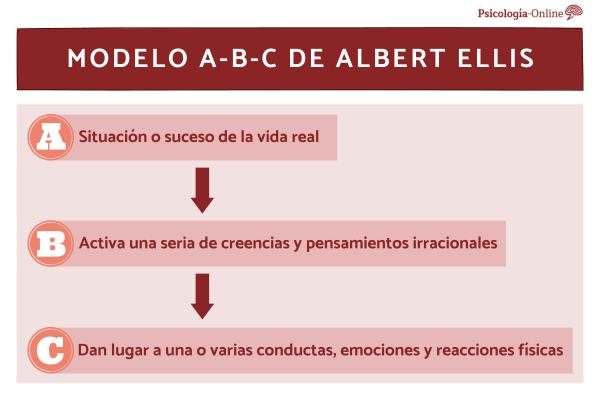 Cognitive restructuring: what it is, theory, techniques and examples - Theoretical bases of cognitive restructuring 