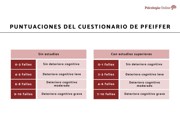 Pfeiffer scale: what it is, what it is for and how it is interpreted - How the Pfeiffer scale is evaluated