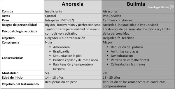 12 differences between anorexia and bulimia - Differences between anorexia and bulimia: comparative table