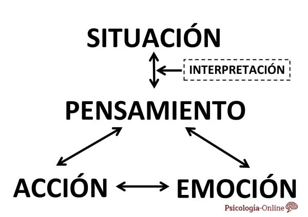 Cognitive-behavioral therapy: what it is and what techniques it uses - What is cognitive-behavioral therapy