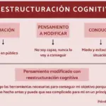 Cognitive Restructuring: What it Is, Theory, Techniques and Examples