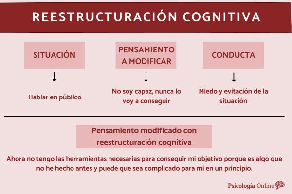 Cognitive restructuring: what it is, theory, techniques and examples