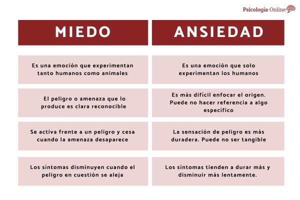 Difference between anxiety and fear