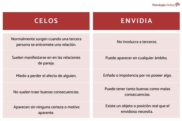 Difference between jealousy and envy