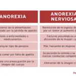 Differences Between Anorexia and Anorexia Nervosa