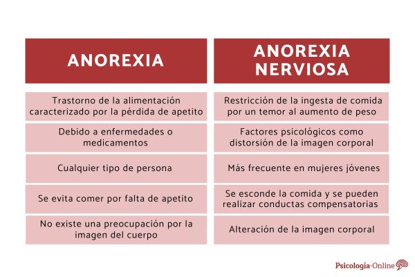 Differences between anorexia and anorexia nervosa