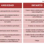 Differences Between Anxiety and Heart Attack