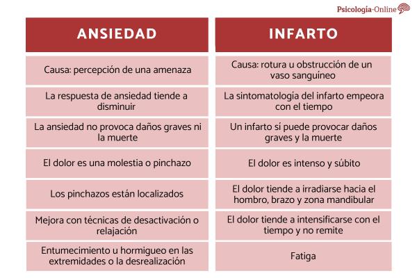 Differences between anxiety and heart attack