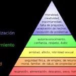 Maslow's Theory of Needs