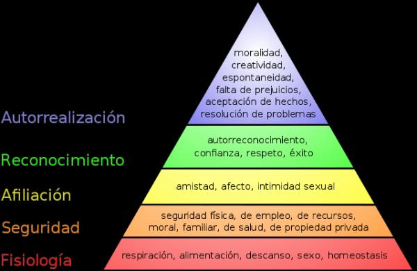 Maslow's Theory of Needs