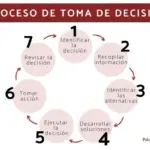 The 7 Steps of the Decision Making Process