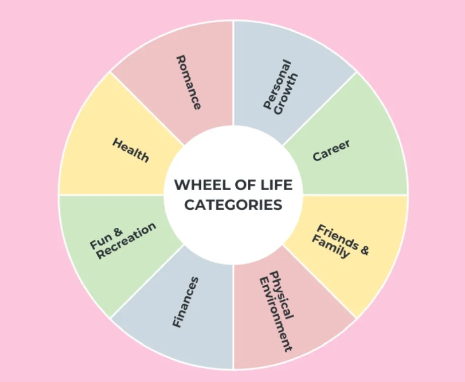 The Wheel of Life
