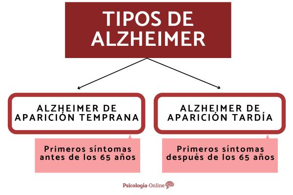 Types of Alzheimer's