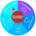 Types of Emotional Intelligence According to Daniel Goleman