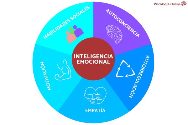 Types of emotional intelligence according to Daniel Goleman