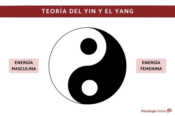 What is the yin and yang theory and its meaning