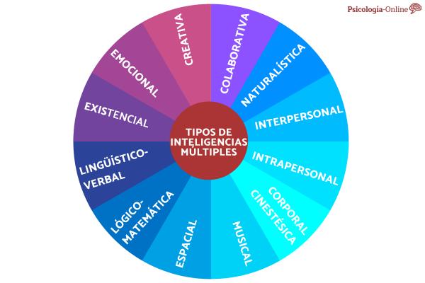 Types of multiple intelligences according to Howard Gardner