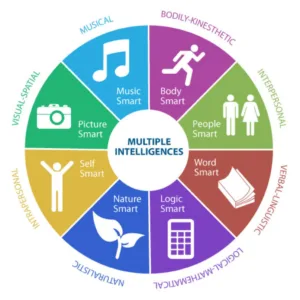 Gardner's Multiple Intelligence Theory